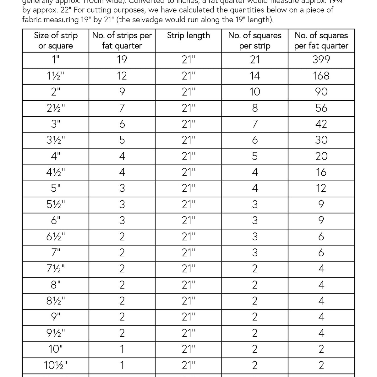 Fat Quarter Metre Yield Chart — Gourmet Quilter